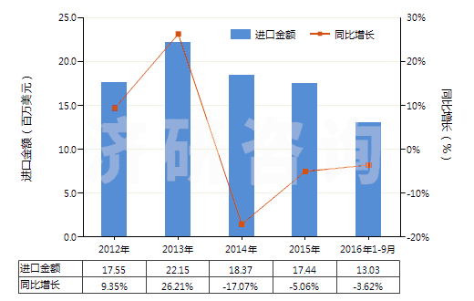 2012-2016年9月中國明膠及其衍生物(HS35030010)進口總額及增速統計